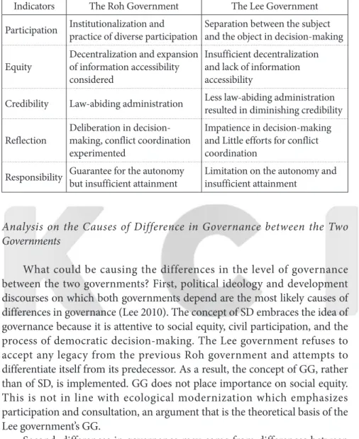 Table 6. Comparative Evaluation of the Two Governments’ Governance Indicators Indicators The Roh Government The Lee Government Participation Institutionalization and  practice of diverse participation Separation between the subject 