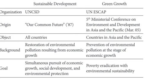 Table 1. Comparison of Sustainable Development and Green Growth Sustainable Development Green Growth