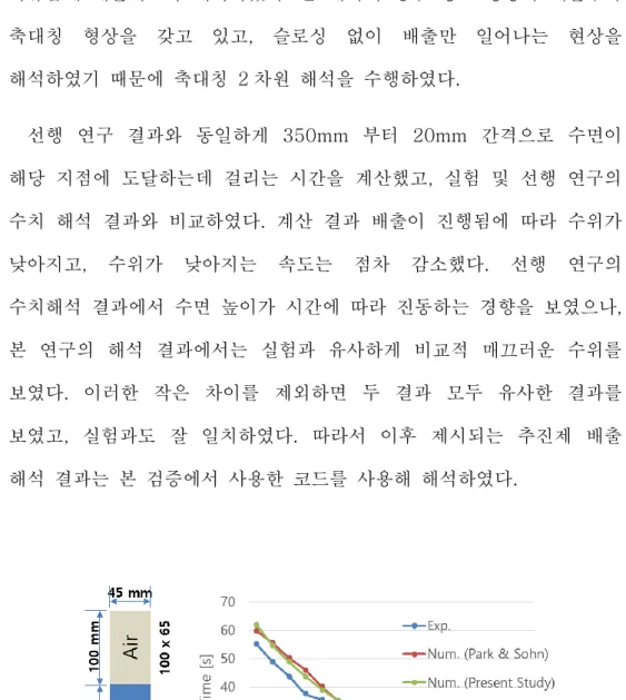 그림  3.1  축대칭  실린더  탱크  형상  및  해석  결과 