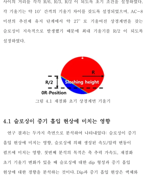 그림  4.1  재점화  초기  상경계면  기울기 