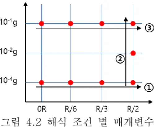 그림  4.2  해석  조건  별  매개변수 