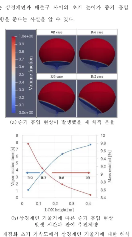 그림 4.3  재점화  초기  가속도에서  상경계면  기울기에  대한  해석  결과 