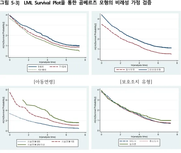 [그림  5-3]    LML  Survival  Plot을  통한  곰베르츠  모형의  비례성  가정  검증 