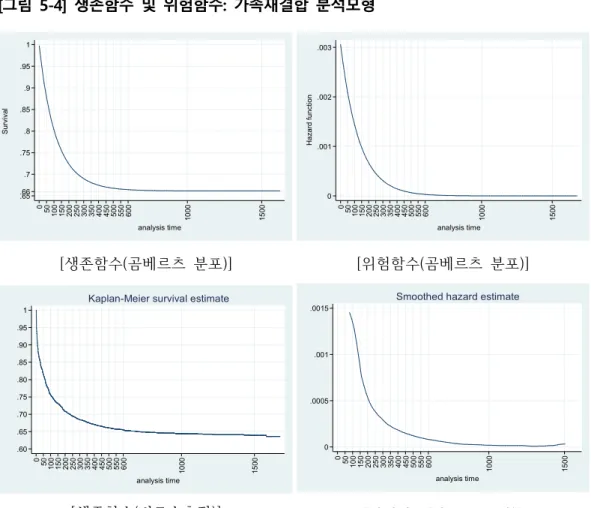[그림  5-4]  생존함수  및  위험함수:  가족재결합  분석모형