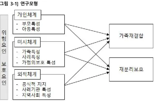 [그림  3-1]  연구모형 