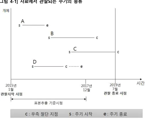 [그림  4-1]  자료에서  관찰되는  주기의  종류