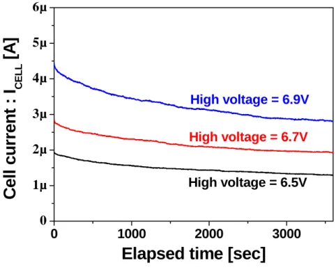 Figure 4.7 The GIDL current vs. elapsed time with three different  programming high voltages of 6.5V, 6.7V and 6.9V are applied during long 