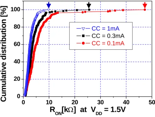 Fig. 4. Measured cumulative distributions of R ON  for each 200 nMOS  antifuse samples with three different current compliance (CC) conditions of  1mA, 0.3mA, and 0.1mA; parameters of averages (µ) and standard deviations 