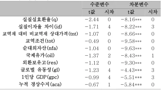 표  1  단위근  검정  결과 1), 2) 