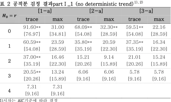 표  3  공적분  검정  결과partⅠ_2 (with linear deterministic trend) 1), 2)