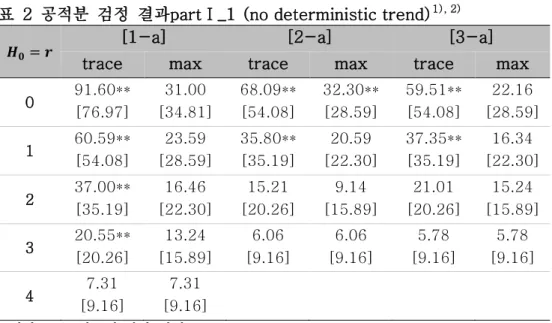 표  2  공적분  검정  결과partⅠ_1 (no deterministic trend) 1), 2)