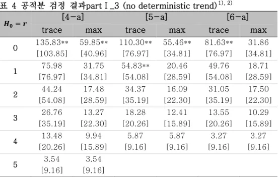 표  4  공적분  검정  결과partⅠ_3 (no deterministic trend) 1), 2)