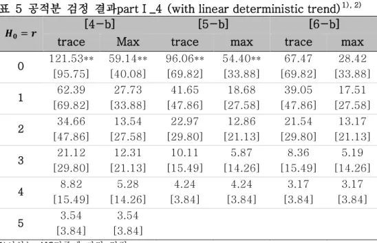 표  5  공적분  검정  결과partⅠ_4 (with linear deterministic trend) 1), 2)
