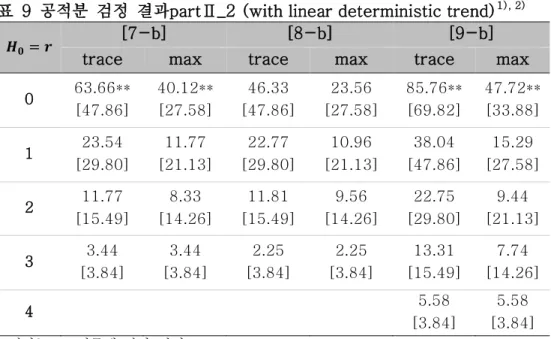 표  9  공적분  검정  결과partⅡ_2 (with linear deterministic trend) 1), 2)