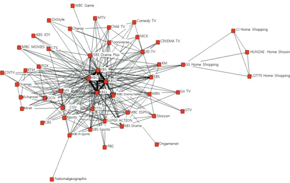 Figure 5. Network structure of TV-viewing pattern in 2007.