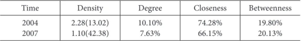 Table 2. Network density and centralization