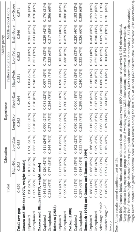 Table 5 decompoSitionofthe gender pay gapatthe mean diStribution TotalEducationExperienceAbility proxyFather’s educationMiddle-school score High-EduLow-EduLong-ExpShort-ExpHigh-FeduLow-FeduHigh-ScoreLow-Score Total raw gap0.4290.3030.4550.3630.3640.3310.50