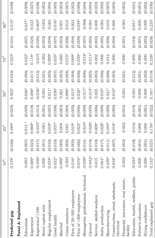 Table 7 rif-ob QuantiLe decompoSitioninto each expLanatory VariabLe 10th25th50th75th90th Predicted gap0.319*(0.026)0.484*(0.024)0.502*(0.023)0.523*(0.031)0.515*(0.039) Panel A: Explained Education0.003(0.007)0.012 *(0.005)0.026* (0.006)0.032* (0.007)0.037*