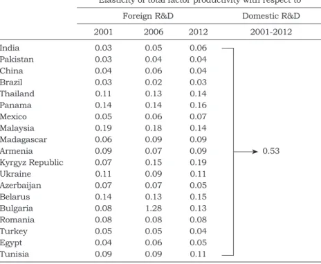 Table 6 depicts the estimated elasticities of total factor productivity  with respect to the foreign R&amp;D capital stocks — which are simply the  estimated coefficient from Table 3 multiplied by the import share — for  2001, 2006, and 2012