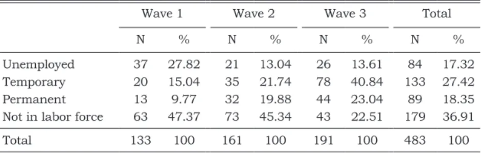 Table 1 presents the employment status of the defectors based on  survey wave. The first wave has a higher proportion of unemployed  defectors than in the latter waves