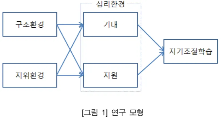 [그림  1]  연구  모형