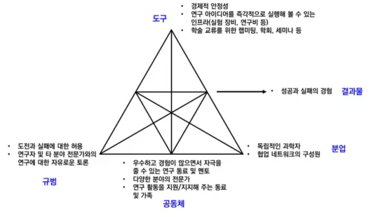 [그림  2]  과학자들의  연구  활동  체계