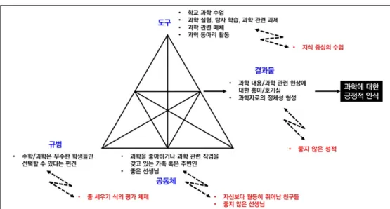 [그림  4]  고등학교까지의  과학자들의  과학  관련  경험