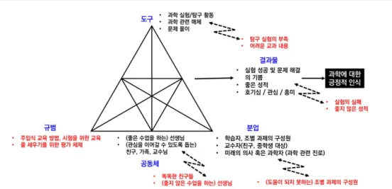 [그림  6]  학생들의  과학  관련  경험
