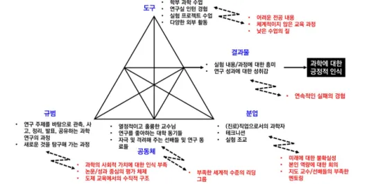 [그림  5]  대학교부터의  과학자들의  과학  관련  경험