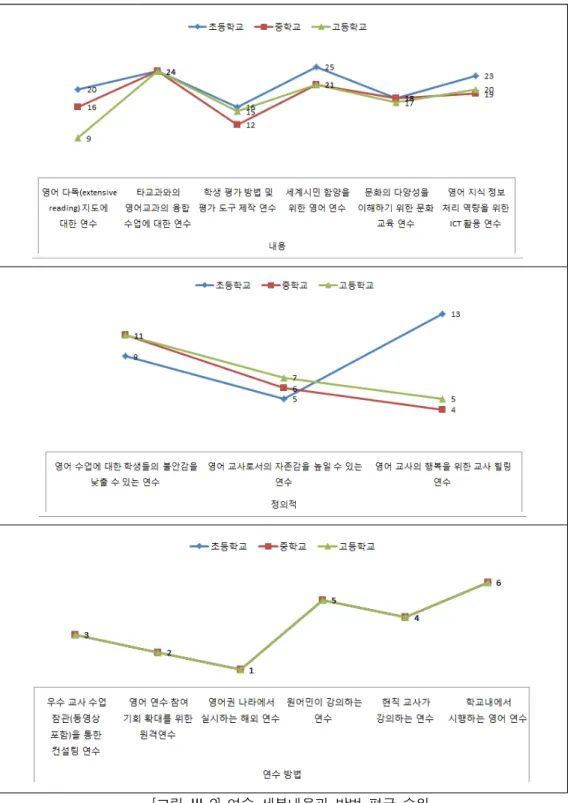 [그림  Ⅲ-2]  연수  세부내용과  방법  평균  순위