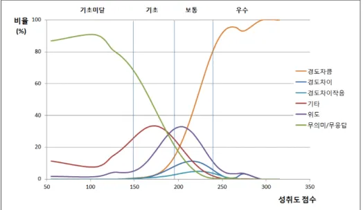 [그림  Ⅲ-1-2]  2015년  중학교  사회과  서답형  1번:  답안  유형별  비율  분포  (대분류)