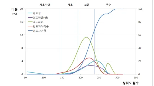 [그림  Ⅲ-1-3]  2015년  중학교  사회과  서답형  1번:  답안  유형별  비율  분포  (소분류 1)