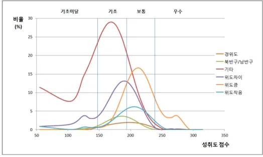 [그림  Ⅲ-1-4]  2015년  중학교  사회과  서답형  1번:  답안  유형별  비율  분포  (소분류 2)