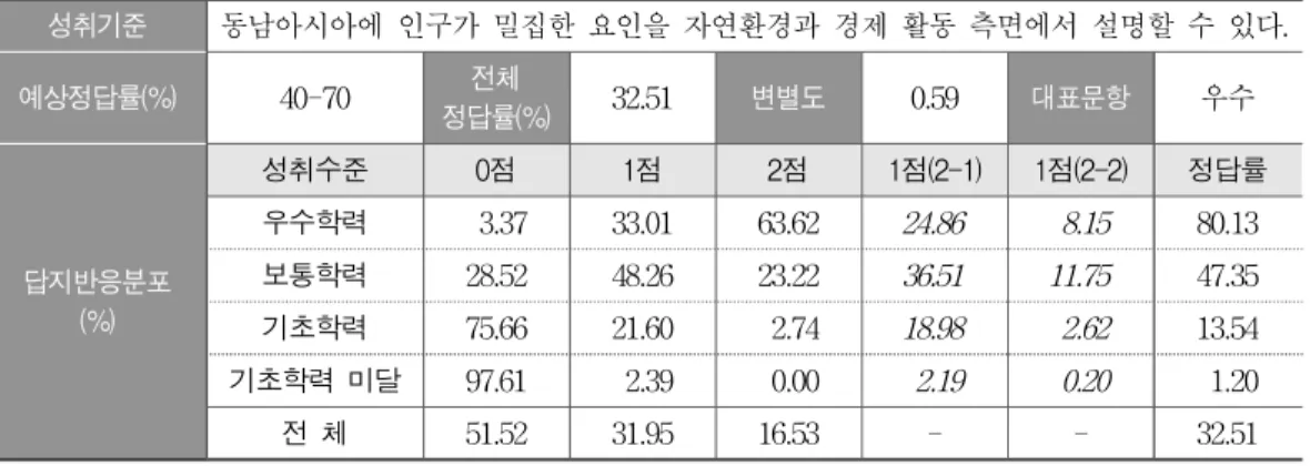 [그림  Ⅲ-1-5]  2015년  중학교  사회과  서답형  2-㉠  점수  비율  분포