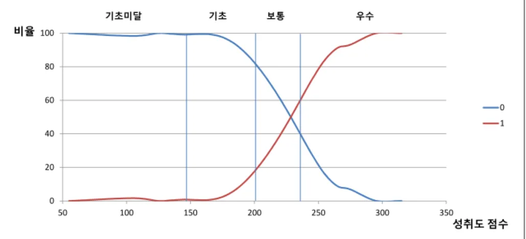 [그림  Ⅲ-1-6]  2015년  중학교  사회과  서답형  2-㉡  점수  비율  분포