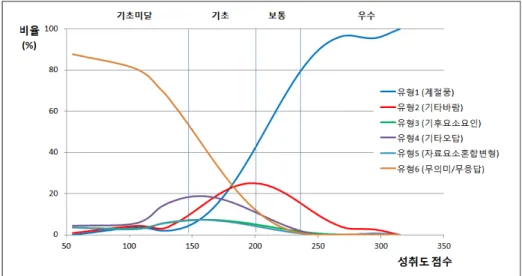 [그림  Ⅲ-1-7]  2015년  중학교  사회과  서답형  2-㉠  답안  유형별  비율  분포