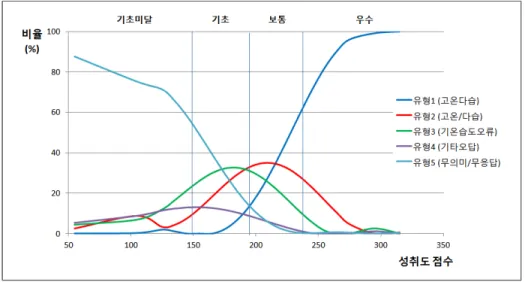 [그림  Ⅲ-1-8]  2015년  중학교  사회과  서답형  2-㉡  답안  유형별  비율  분포