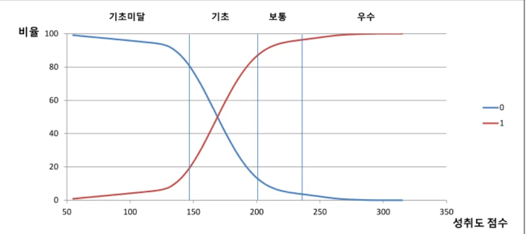 [그림  Ⅲ-1-9]  2015년  중학교  사회과  서답형  3-㉠  점수  비율  분포