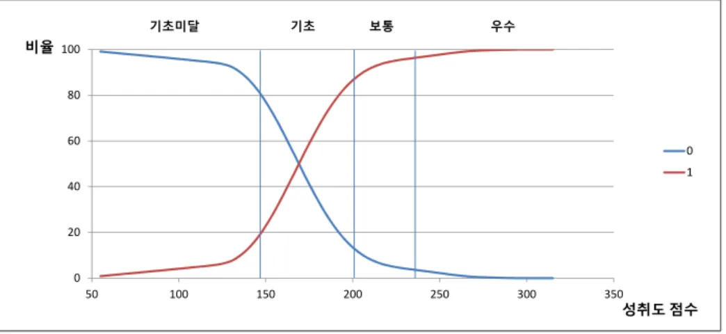 [그림  Ⅲ -1-10]  2015년  중학교  사회과  서답형  3-㉡  점수  비율  분포