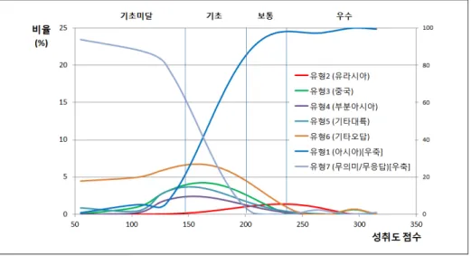 [그림  Ⅲ-1-11]  2015년  중학교  사회과  서답형  3- ㉠ 답안  유형별  비율  분포
