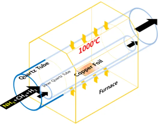 그림 1.1 A schematic diagram for CVD synthesis of graphene