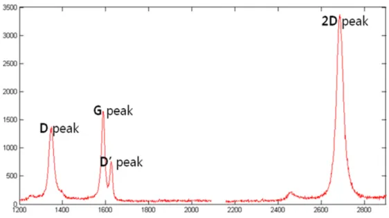 그림 3.2 Raman data of N-doped Graphene