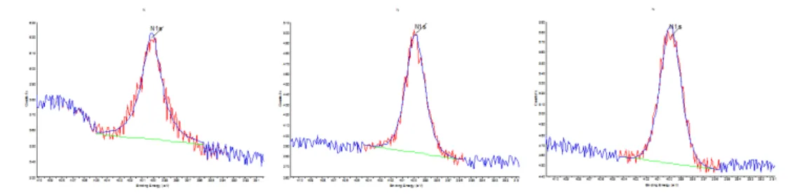 그림 3.3 N peak of XPS data of N-doped Graphene
