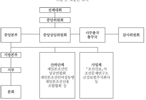 그림  2.  조총련  조직