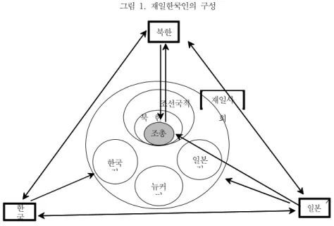 그림  1.  재일한국인의  구성
