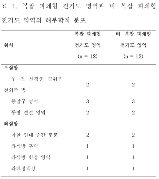 표  1.  복잡  파쇄형  전기도  영역과  비-복잡  파쇄형  전기도  영역의  해부학적  분포 