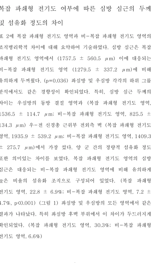 표  2에  복잡  파쇄형  전기도  영역과  비-복잡  파쇄형  전기도  영역의  조직병리학적  차이에  대해  요약하여  기술하였다.  심방  심근은  복잡  파쇄형  전기도  영역에서  (1757.5  ±  560.5  μm)  이에  대응되는  비-복잡  파쇄형  전기도  영역  (1279.5  ±  337.2  μm)에  비해  유의하게  두꺼웠다