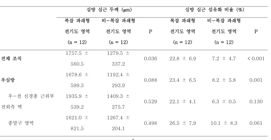 표  2.  복잡  파쇄형  전기도  여부에  따른  조직병리학적  특성 