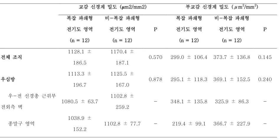 표  3.  복잡  파쇄형  전기도  여부에  따른  자율  신경계  분포의  비교 