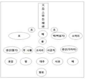그림 3 내미로리 천제 진설도(2012년)
